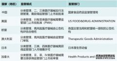 從審批到監管 中國醫療器械法規體系有什么變化？